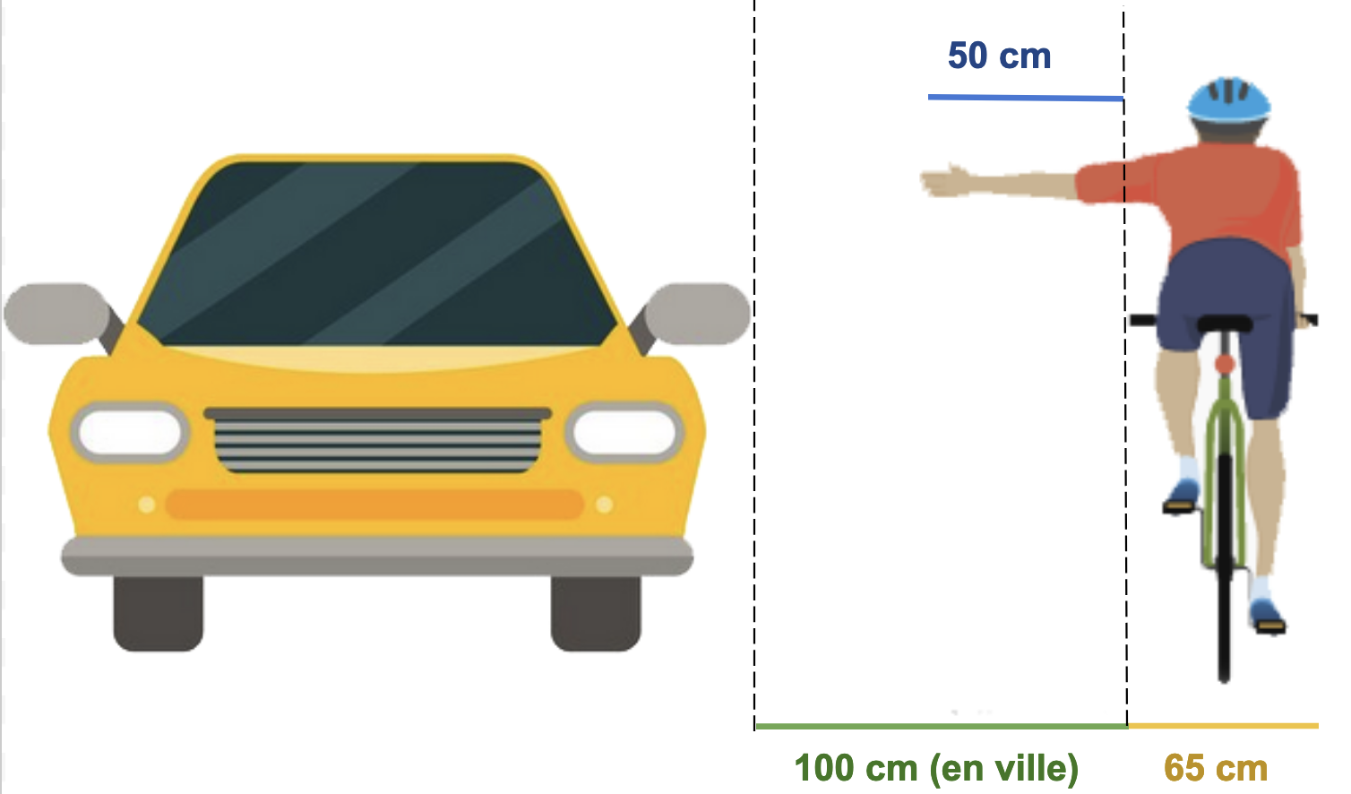 Schéma montrant une voiture et un cycliste vus de dos. Un trait en bas indique la distance de 100 cm (en ville) entre le cycliste et la voiture.

Le cycliste tend le bras sans atteindre la voiture, montrant qu'il doit rester de la place entre les deux.