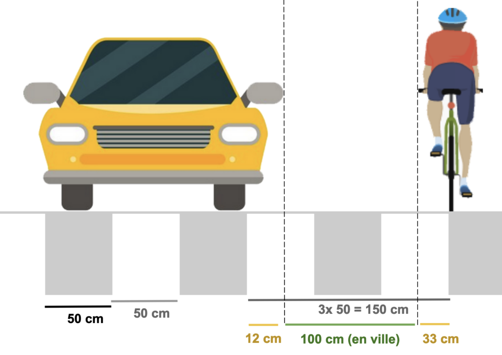 Schéma montrant une voiture et un cycliste vus de dos au-dessus d'un passage piéton. Un trait en bas indique la distance de 100 cm (en ville) entre le cycliste et la voiture.

Les lignes de côte montrent que pour respecter le mètre de distance entre les deux véhicules il faut respecter environ 2 bandes blanches et une inter-bande entre les roues des deux véhicules.