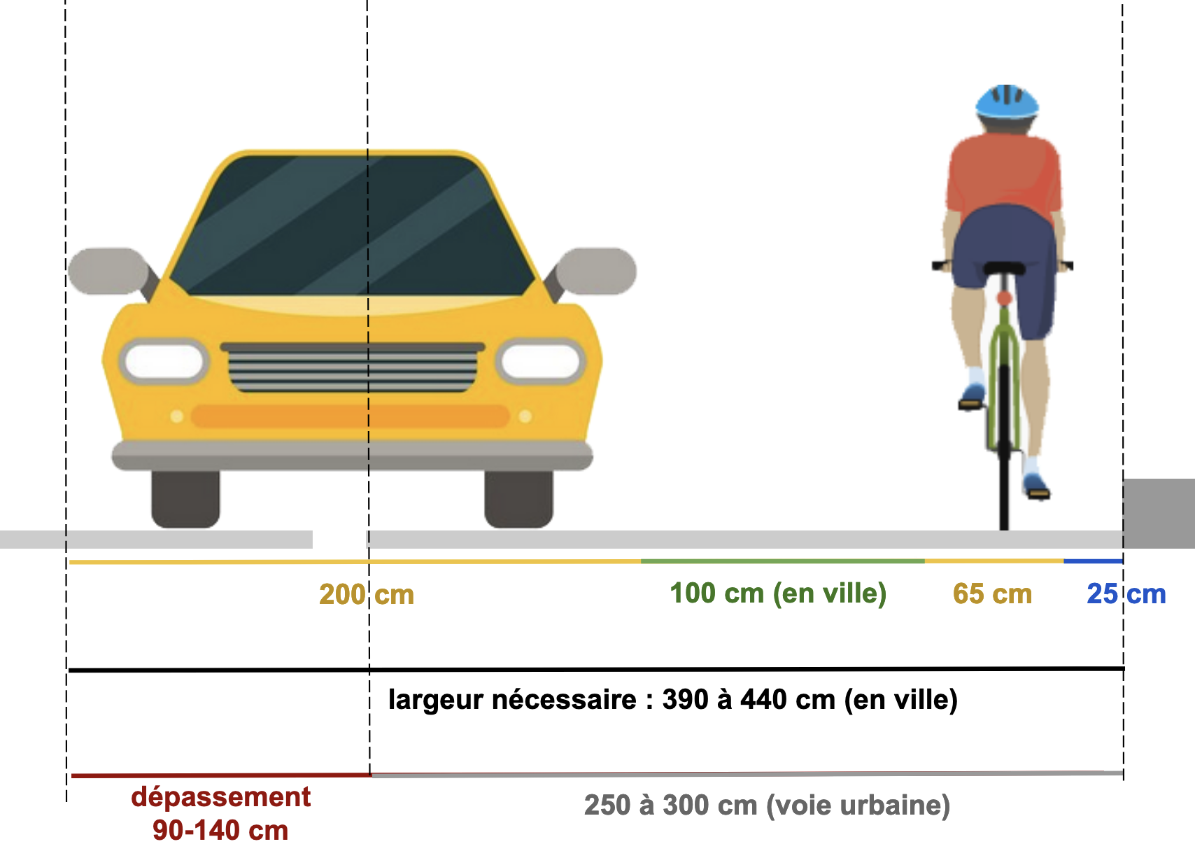 Une voiture et un cycliste vus de dos sur la chaussée. Les distances inscrites en bas montrent que pour respecter 100 cm (en ville) entre le cycliste et la voiture, cette dernière doit empiéter de moitié sur la voie d'à côté.