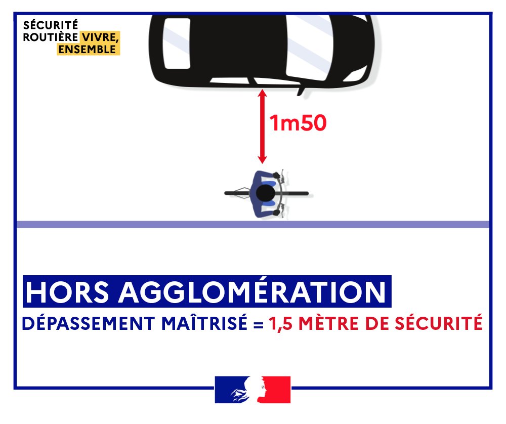 Schéma de la sécurité routière montrant la distance à respecter de 1,5 mètre entre une voiture et un cycliste roulant à sa droite.

Texte : Hors agglomération, dépassement maîtrisé = 1,5 mètre de sécurité