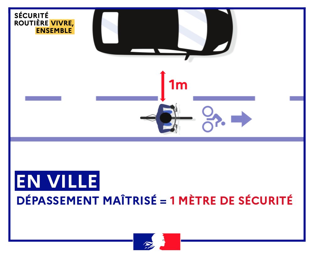 Schéma de la sécurité routière montrant la distance à respecter de 1 mètre entre une voiture et un cycliste roulant dans une bande cyclable dédiée à sa droite.

Texte : En ville, dépassement maîtrisé = 1 mètre de sécurité