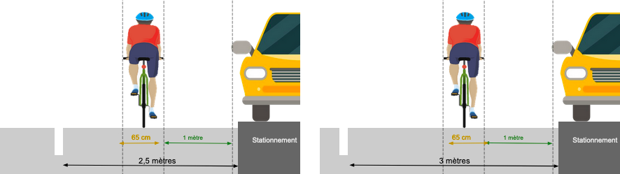 Deux illustrations côte à côte montrant un cycliste sur sa voie de circulation qui s'écarte d'une voiture en stationnement à droite. L'illustration de gauche présente une voie de 2,5 mètres. L'illustration de droite présente une voie de 3 mètres. Sur les deux, le cycliste est au milieu de sa voie ou pas loin.